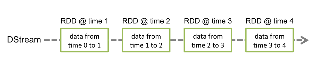Spark Streaming data flow Spark Streaming